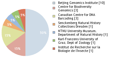 Sequencing Labs