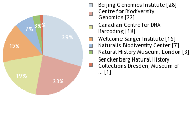 Sequencing Labs