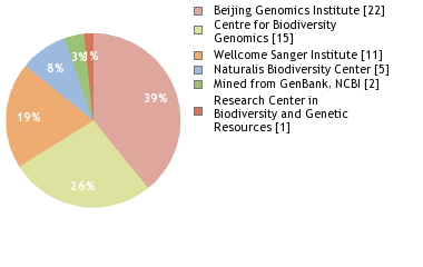 Sequencing Labs