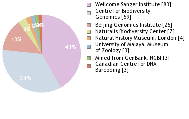 Sequencing Labs