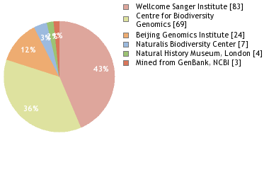 Sequencing Labs