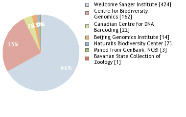 Sequencing Labs