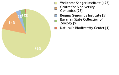 Sequencing Labs