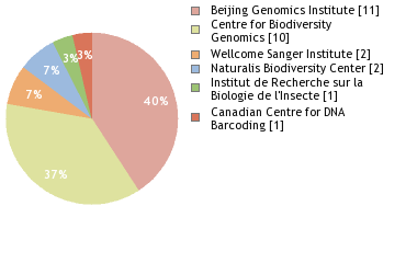 Sequencing Labs