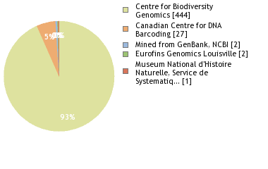 Sequencing Labs