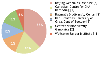 Sequencing Labs