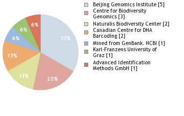 Sequencing Labs