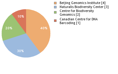 Sequencing Labs