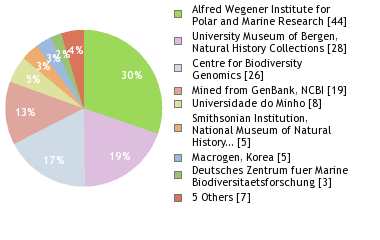 Sequencing Labs