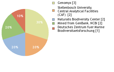 Sequencing Labs