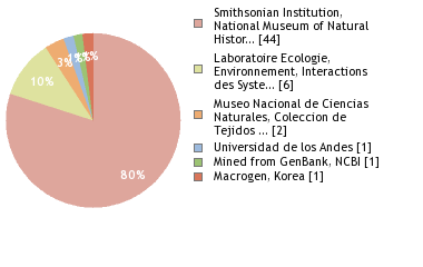 Sequencing Labs