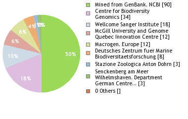 Sequencing Labs