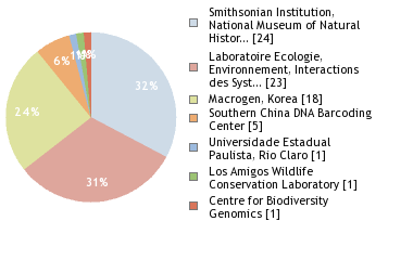 Sequencing Labs