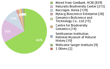 Sequencing Labs