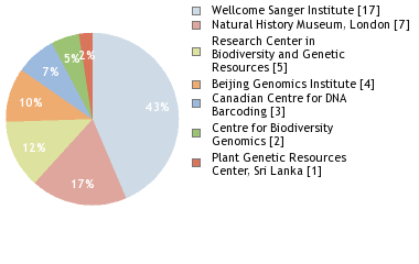 Sequencing Labs