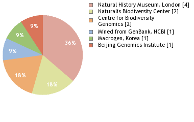 Sequencing Labs