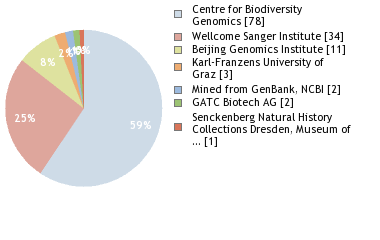 Sequencing Labs