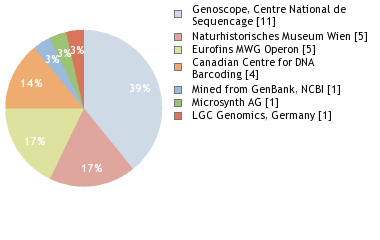 Sequencing Labs