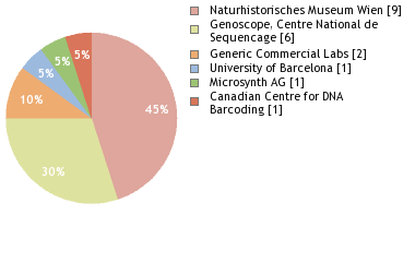 Sequencing Labs