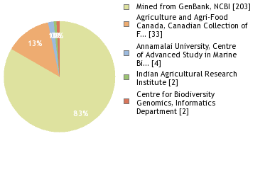 Sequencing Labs