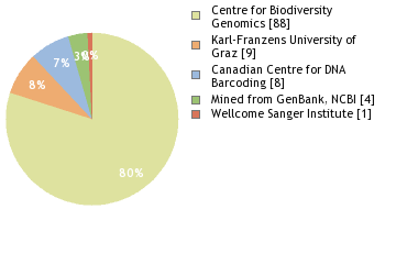 Sequencing Labs