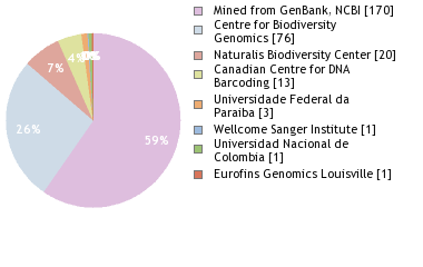 Sequencing Labs