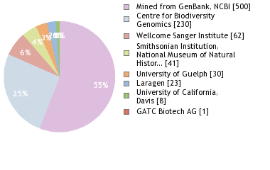 Sequencing Labs