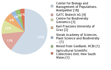 Sequencing Labs