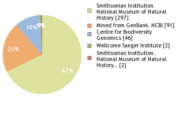 Sequencing Labs