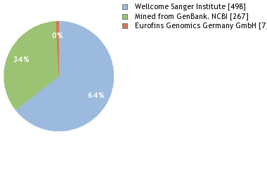 Sequencing Labs