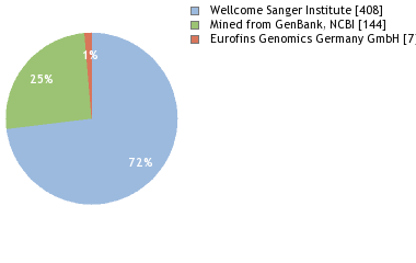 Sequencing Labs