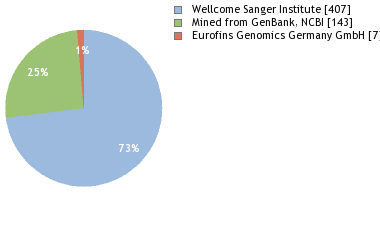 Sequencing Labs