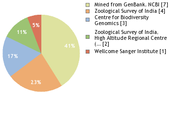 Sequencing Labs