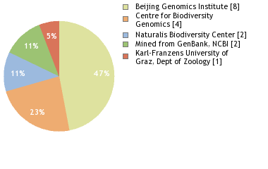 Sequencing Labs