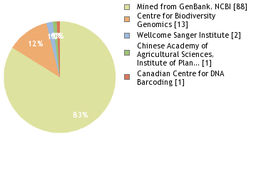 Sequencing Labs