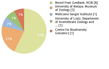 Sequencing Labs