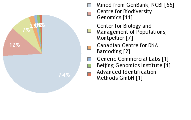 Sequencing Labs