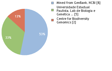 Sequencing Labs