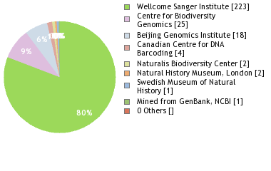 Sequencing Labs