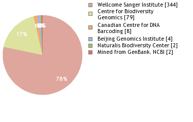 Sequencing Labs