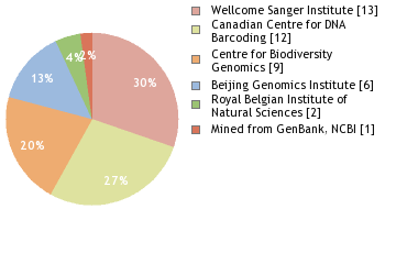 Sequencing Labs