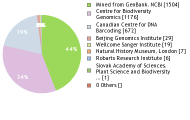 Sequencing Labs