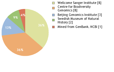 Sequencing Labs