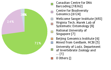 Sequencing Labs