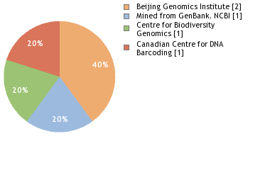 Sequencing Labs