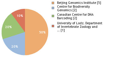 Sequencing Labs