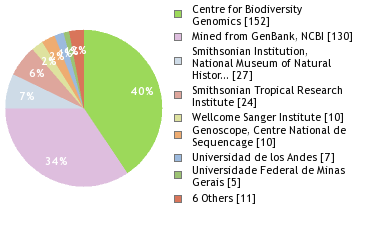 Sequencing Labs