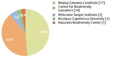 Sequencing Labs