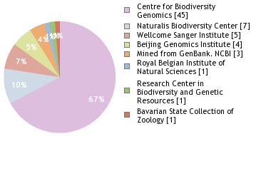 Sequencing Labs