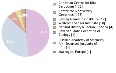 Sequencing Labs